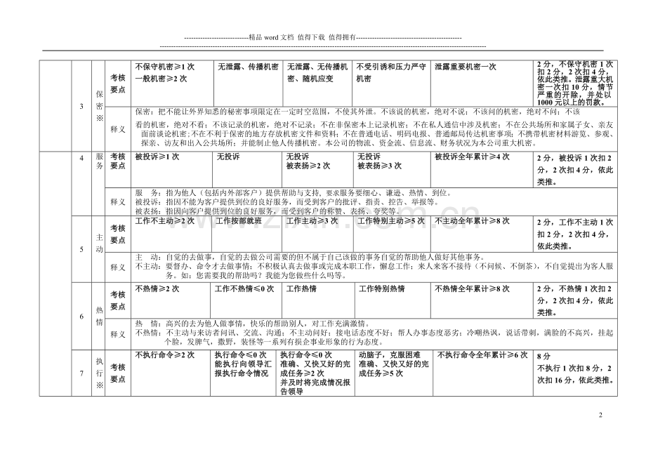 职员月度绩效考核表.doc_第2页