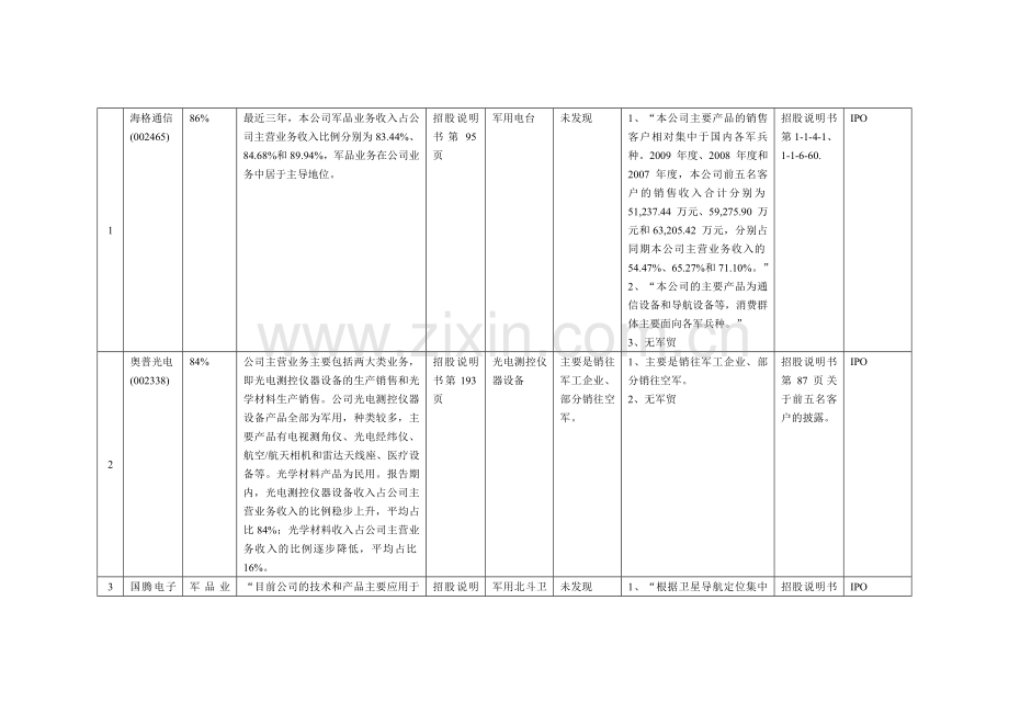 军品上市公司分类.doc_第3页