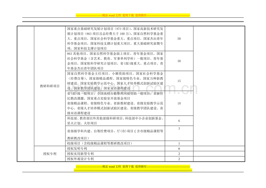 教师晋升职称业绩考核评价指标体系及其赋分征求意见表..doc_第3页