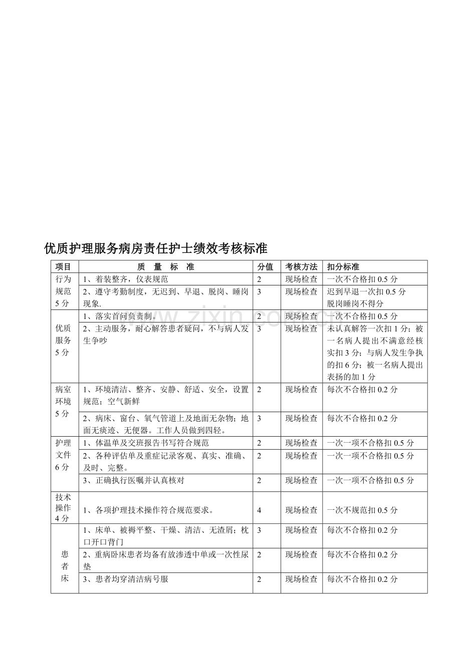 优质护理服务病房责任护士绩效考核标准.doc_第1页