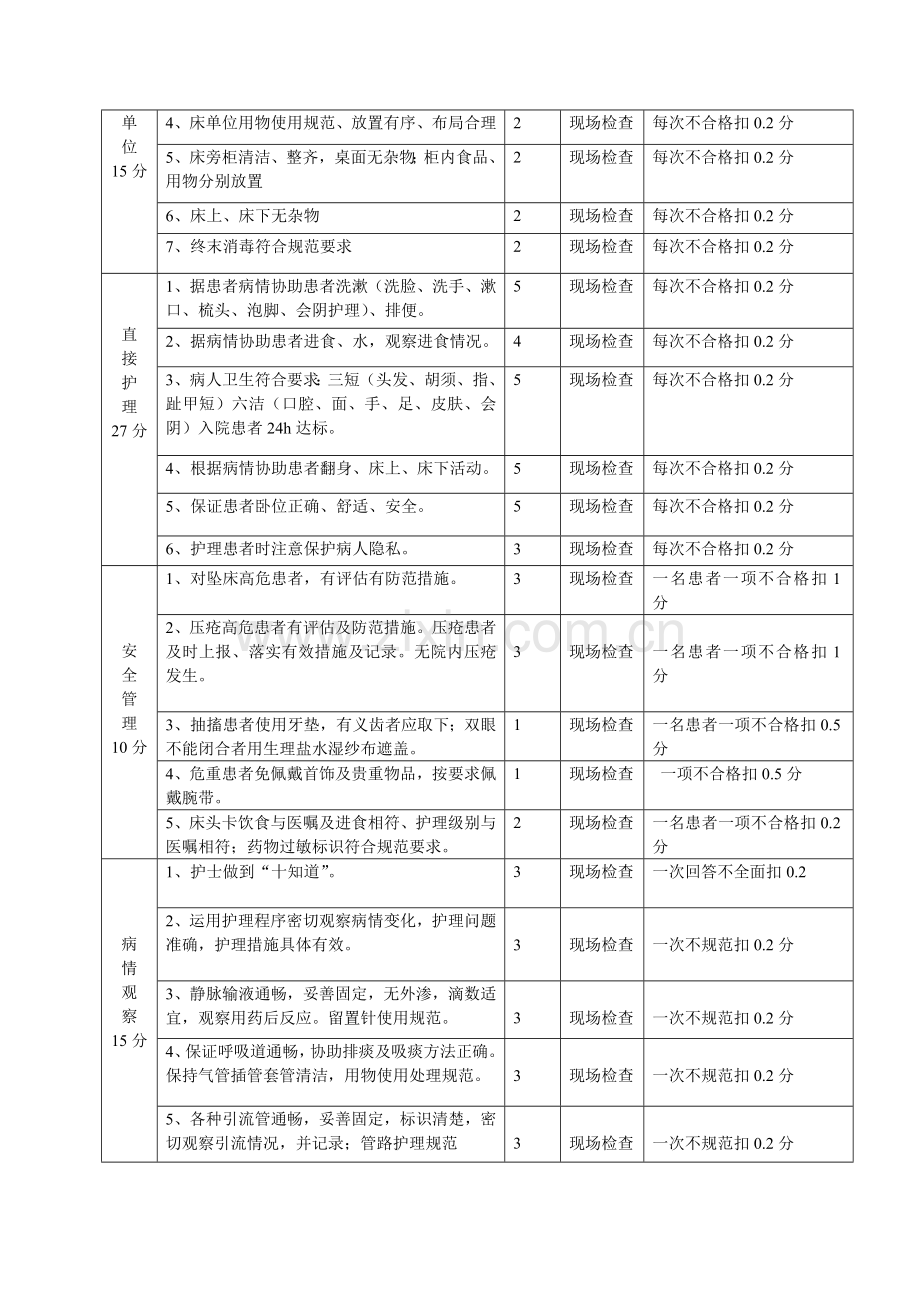 优质护理服务病房责任护士绩效考核标准.doc_第2页