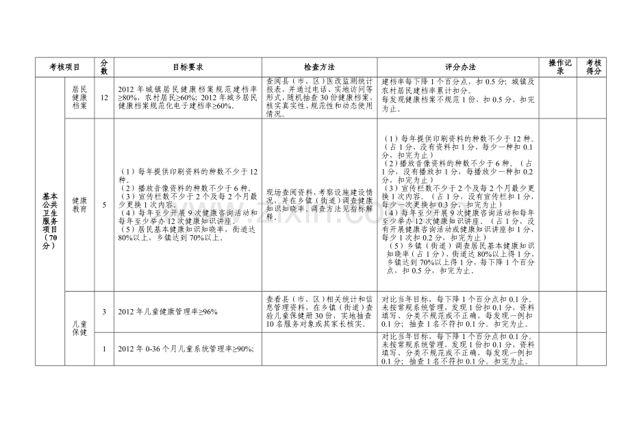 广东省基本公共卫生服务项目绩效考核标准.doc_第3页