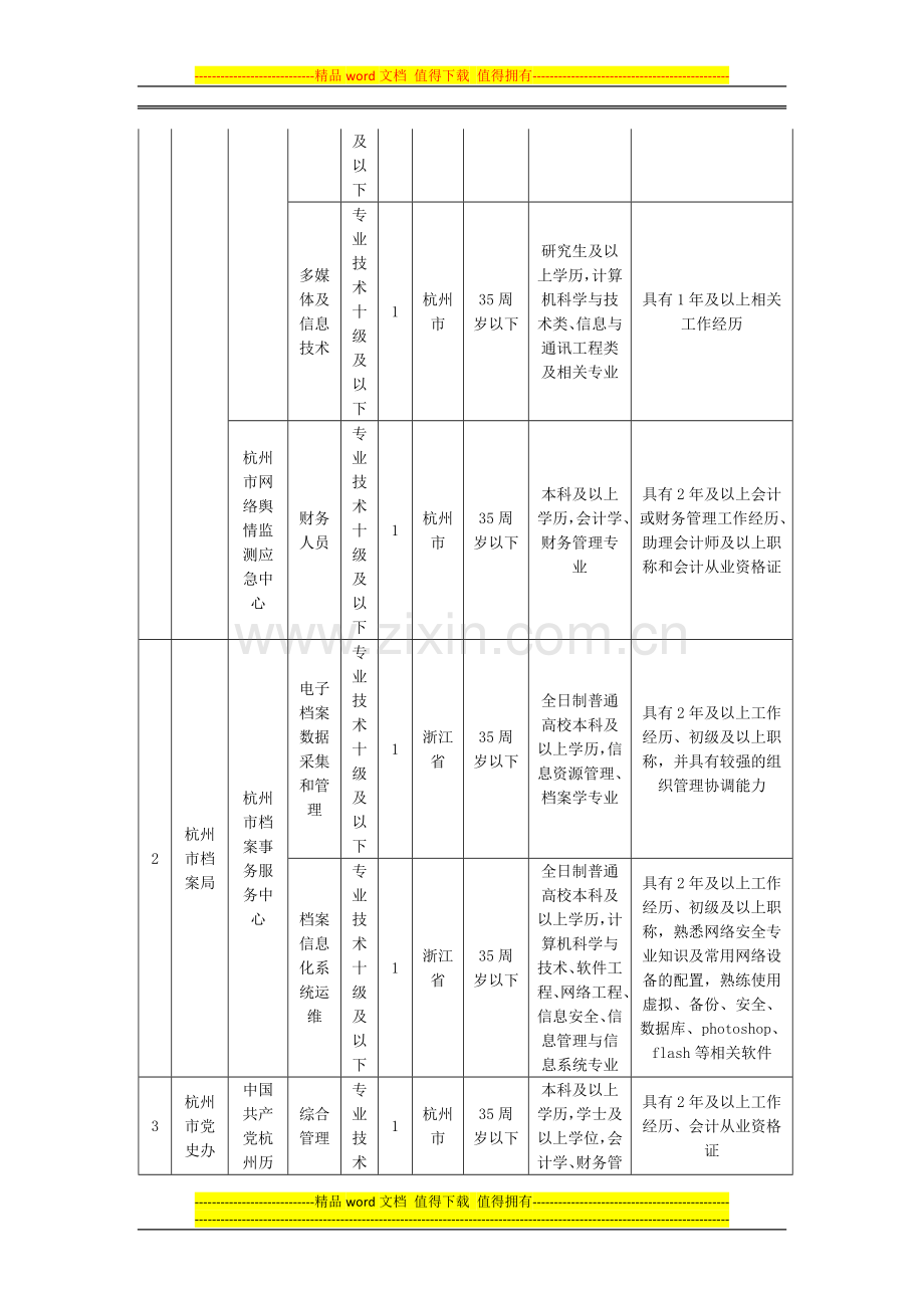 2015年上半年杭州市部分市属事业单位统一公开招聘考试招聘单位和岗位表、岗位要求.doc_第2页