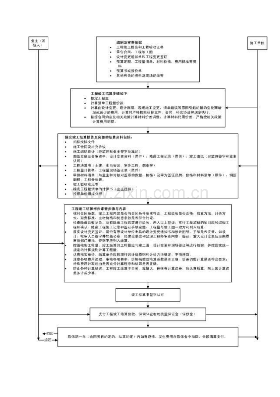 在工程竣工结算时需要注意的事项.doc_第2页