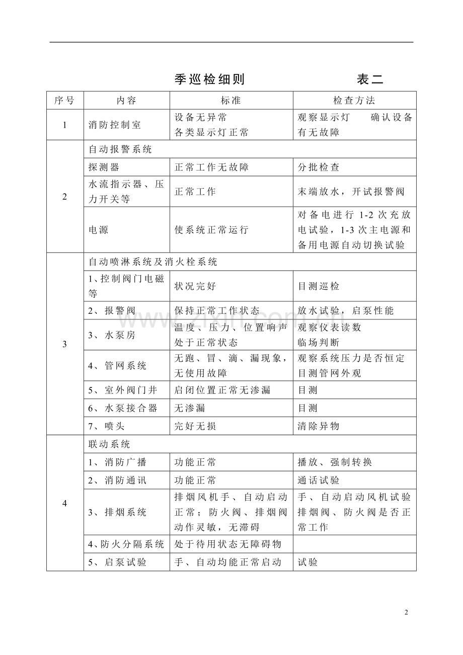 消防系统维护维修细则.doc_第2页