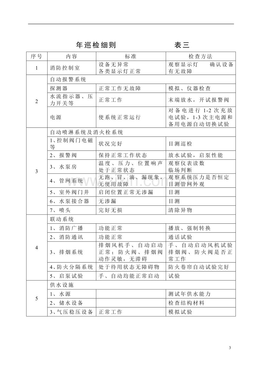 消防系统维护维修细则.doc_第3页