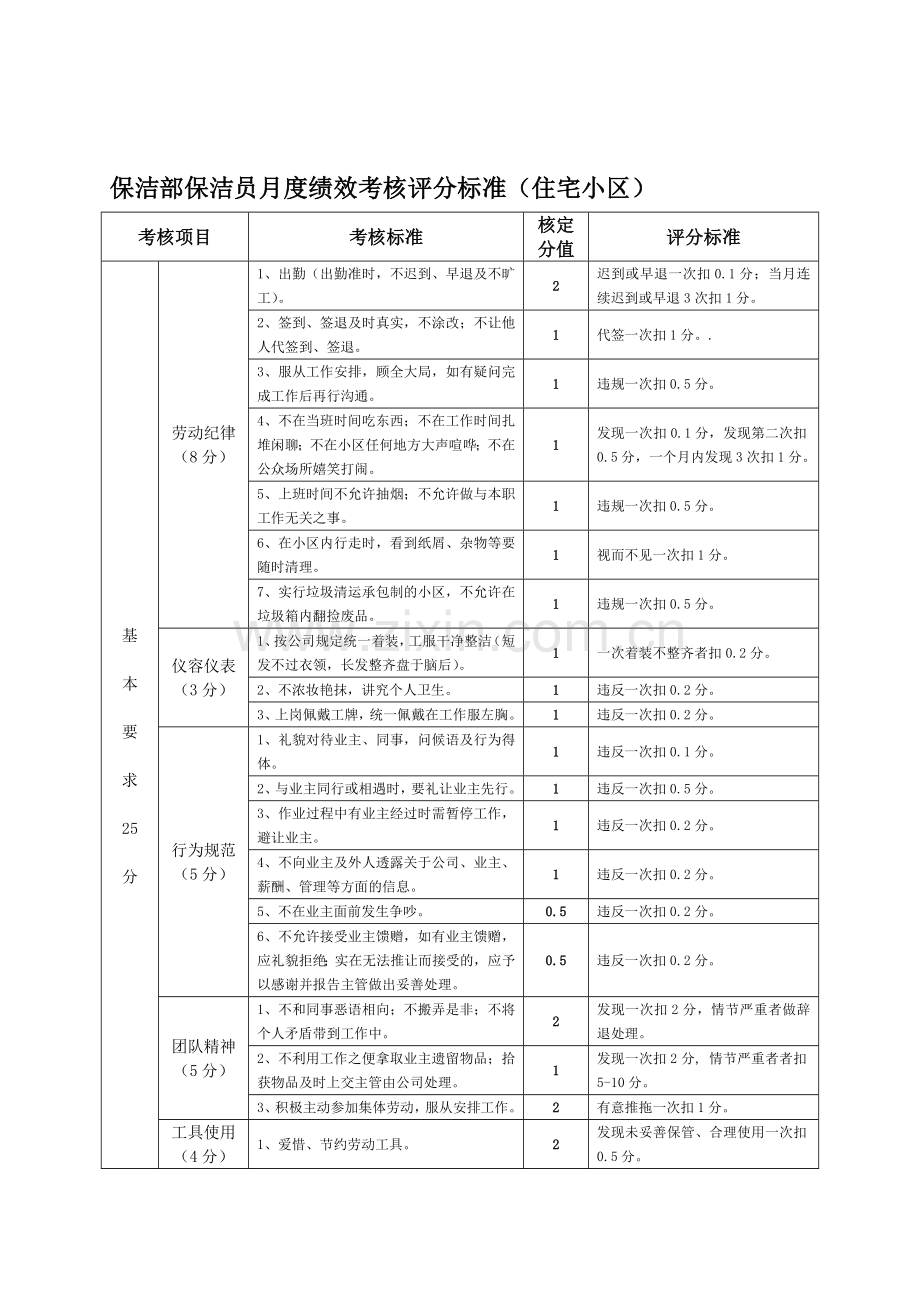 保洁部保洁员月度绩效考核评分标准(住宅小区)..doc_第1页