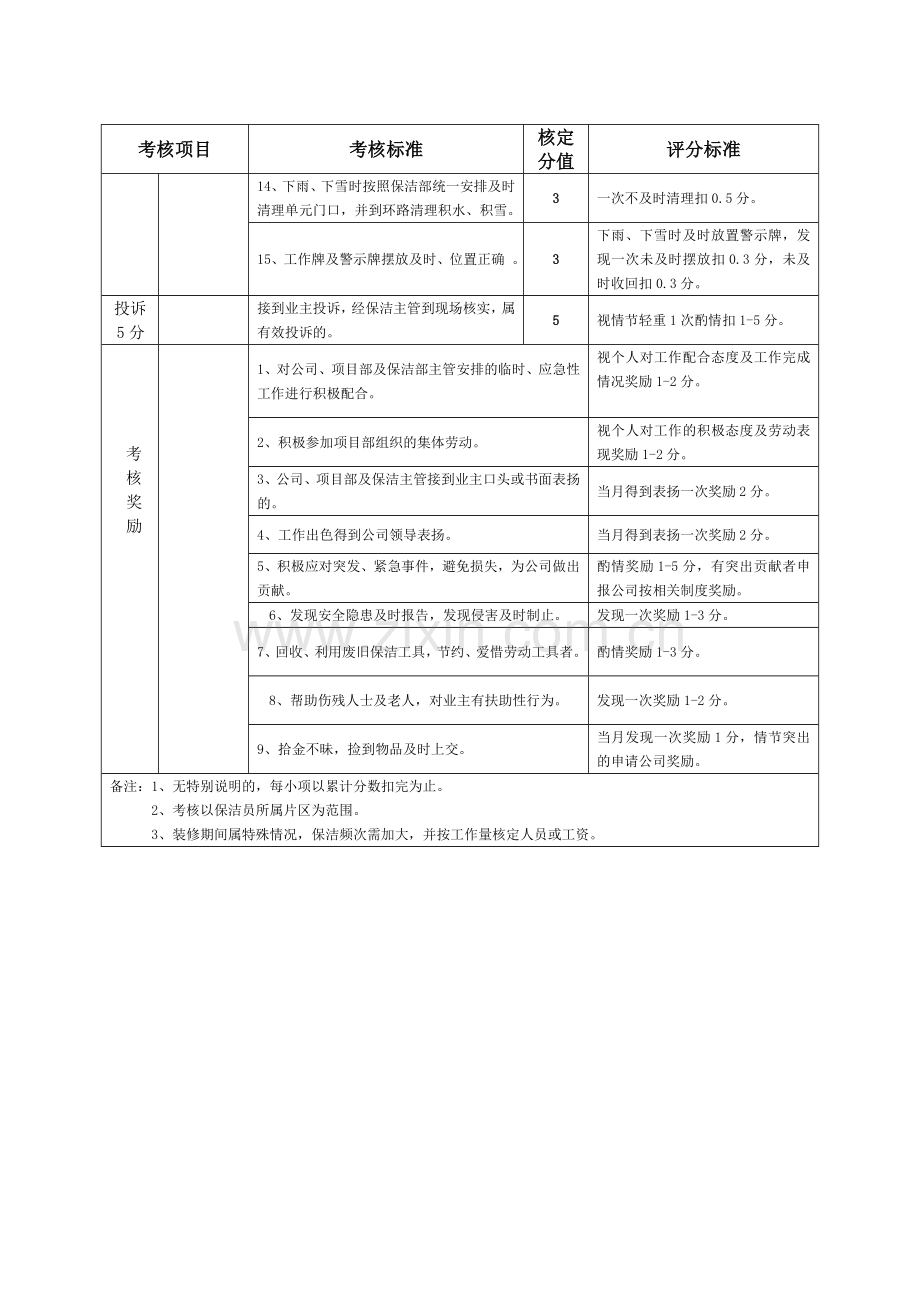 保洁部保洁员月度绩效考核评分标准(住宅小区)..doc_第3页