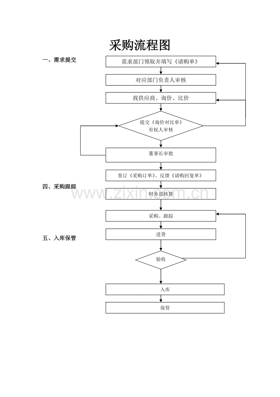 采购流程图(现行版).doc_第1页