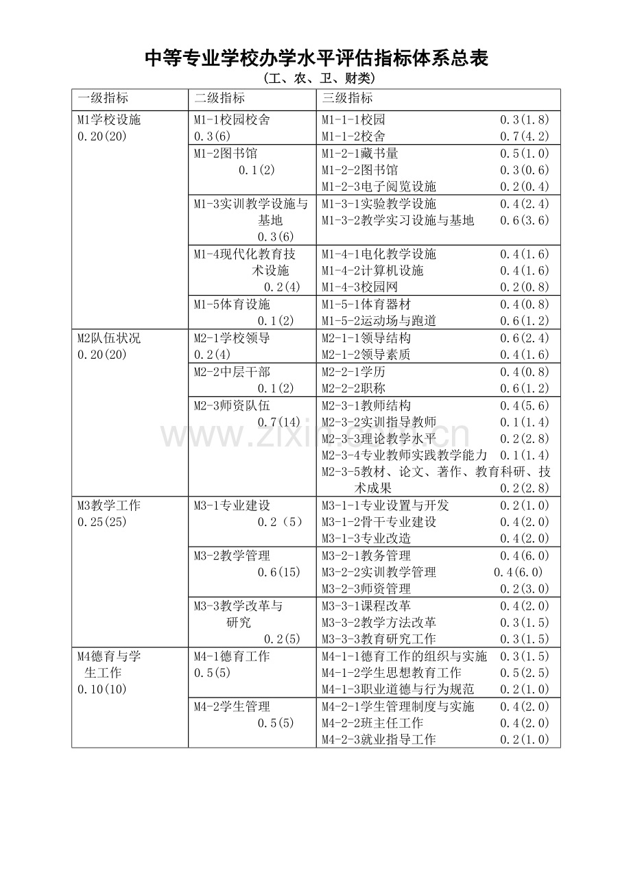 中等专业学校办学水平评估指标体系.doc_第3页