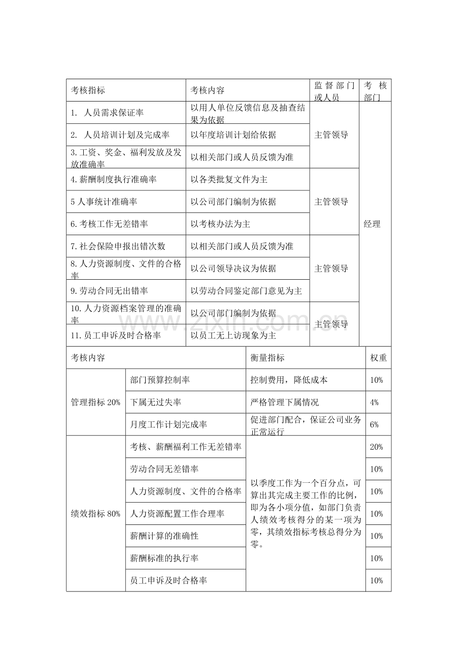 人力资源部关键绩效考核指标..doc_第1页