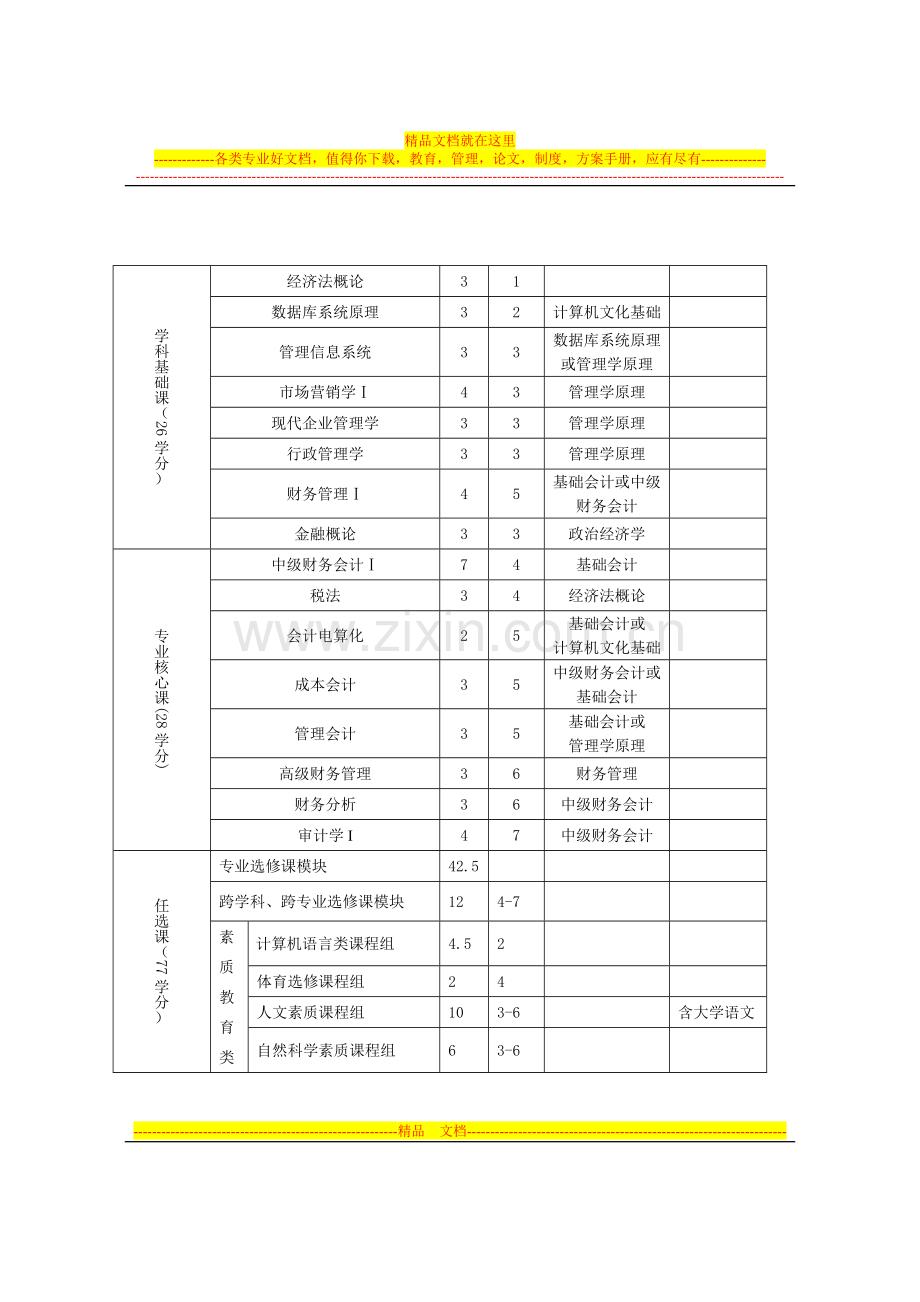 财务管理人才培养方案.doc_第3页