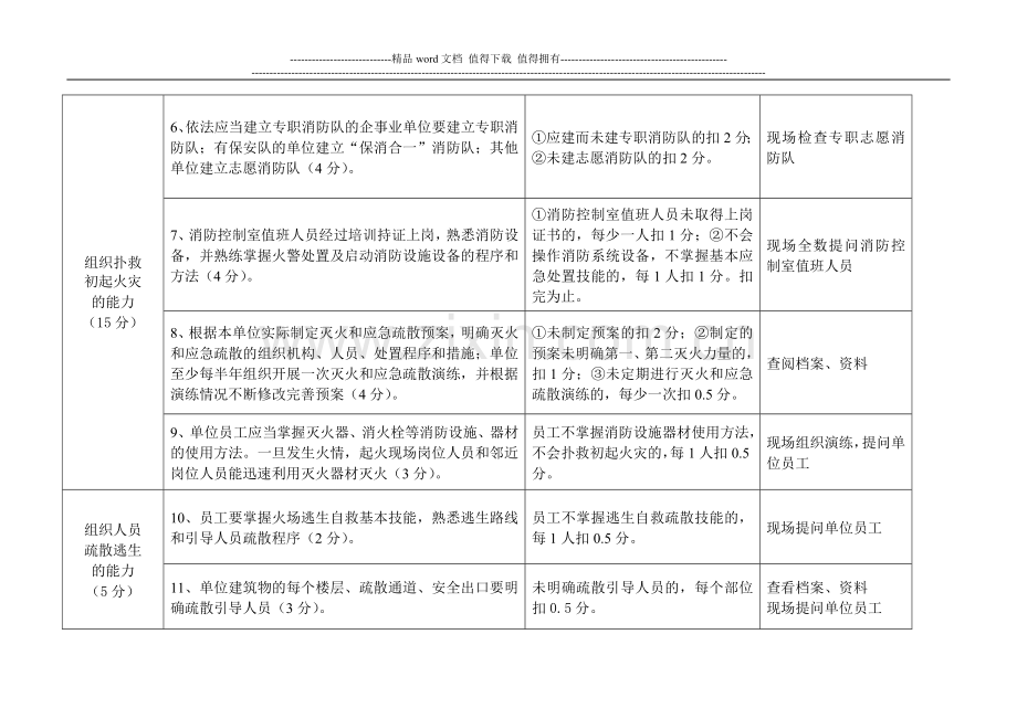 人员密集场所的消防安全重点单位“四个能力”建设检查考评内容及评分标准.doc_第2页