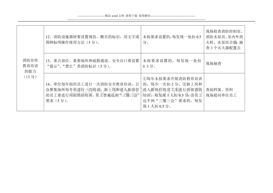 人员密集场所的消防安全重点单位“四个能力”建设检查考评内容及评分标准.doc_第3页