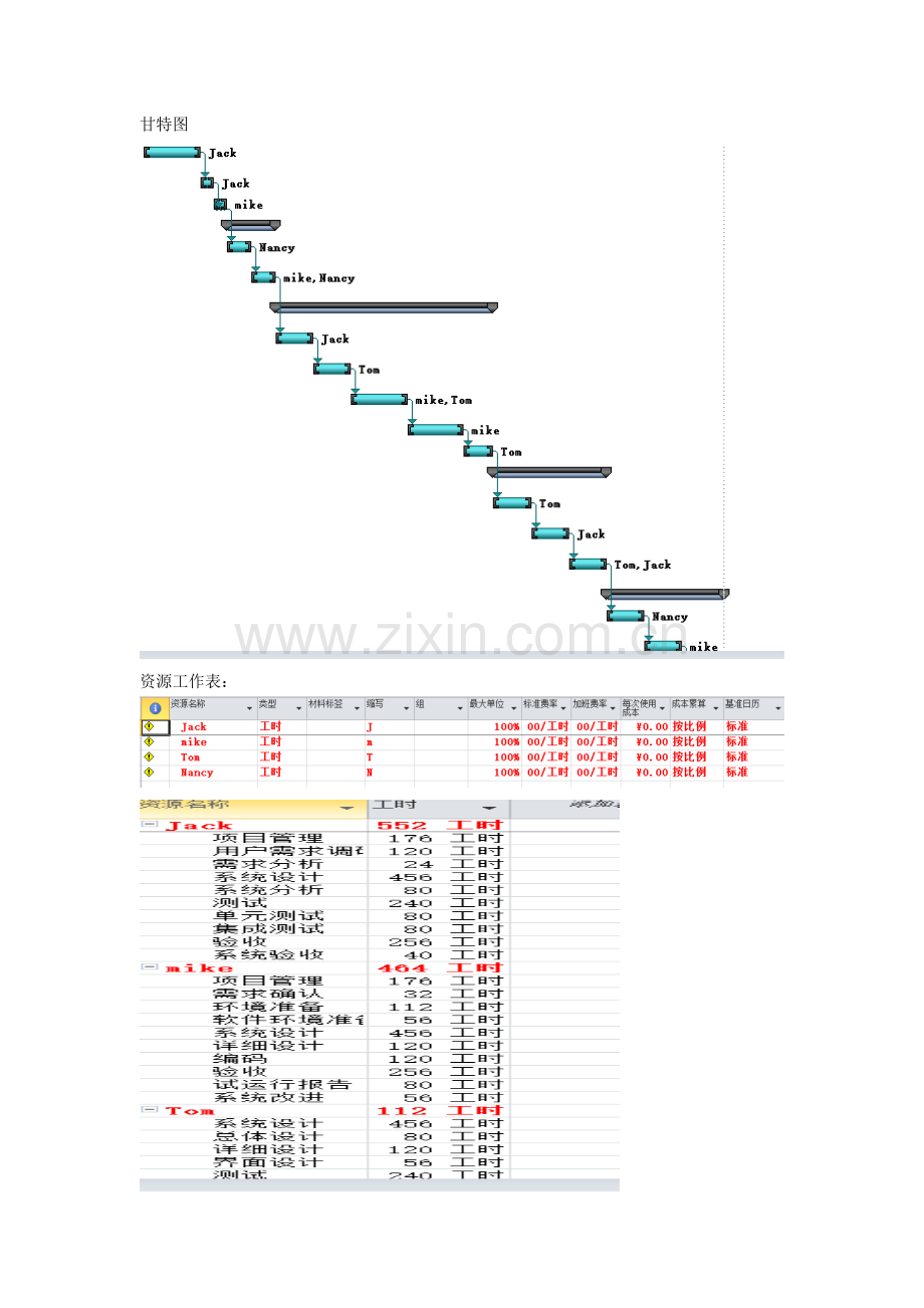 实验二-Project中资源分配及项目管理.doc_第3页