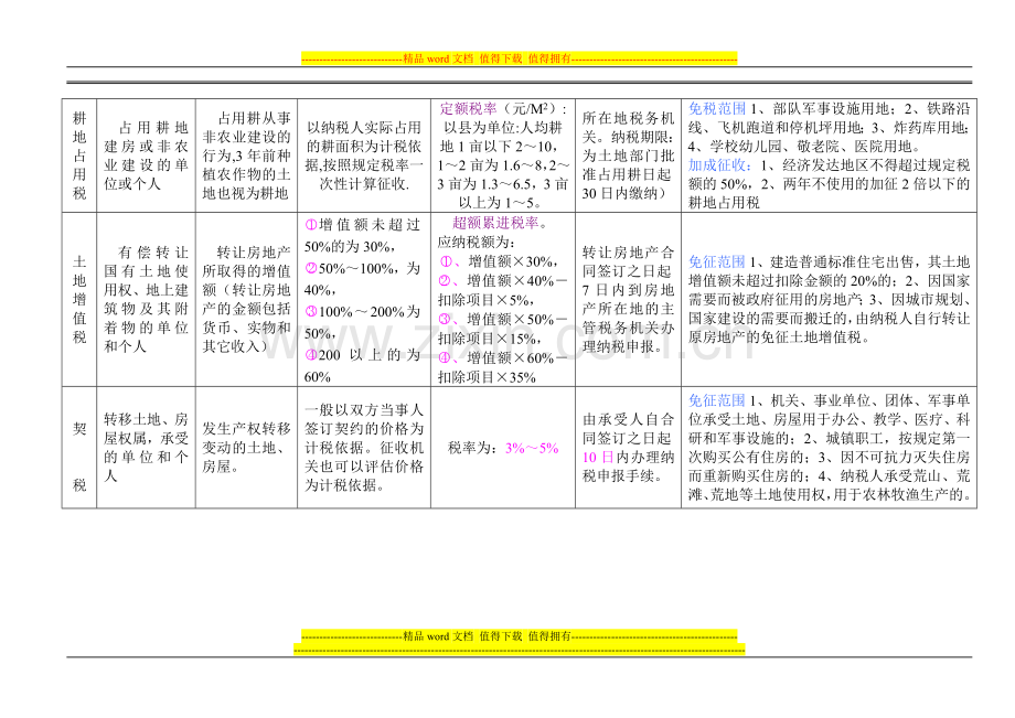 房地产税收制度与政策总复习一览表.doc_第2页