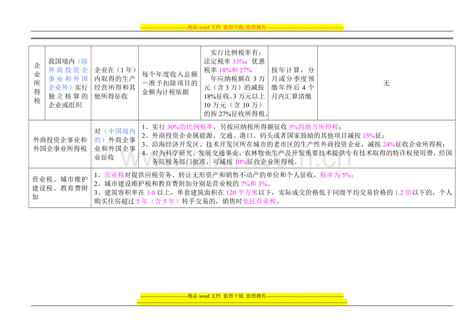 房地产税收制度与政策总复习一览表.doc_第3页