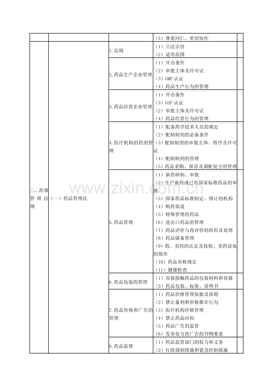 调整2014年执业药师考试大纲药事管理与法规科目内容及要求的通知.doc_第3页