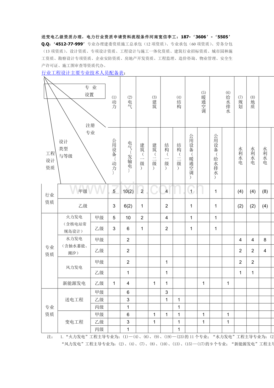 送变电乙级资质办理-电力行业资质申请资料流程条件.doc_第1页