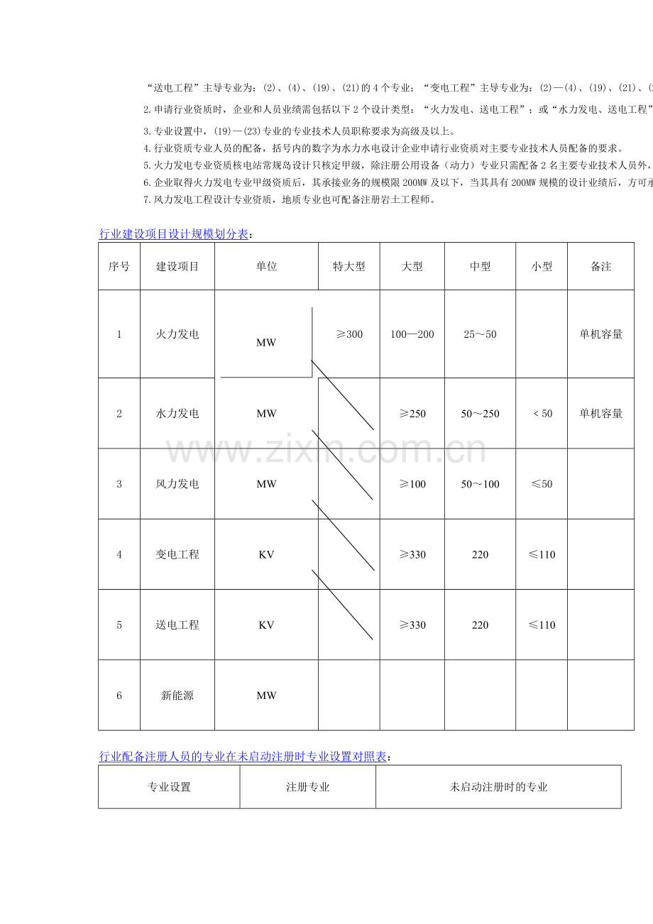 送变电乙级资质办理-电力行业资质申请资料流程条件.doc_第2页