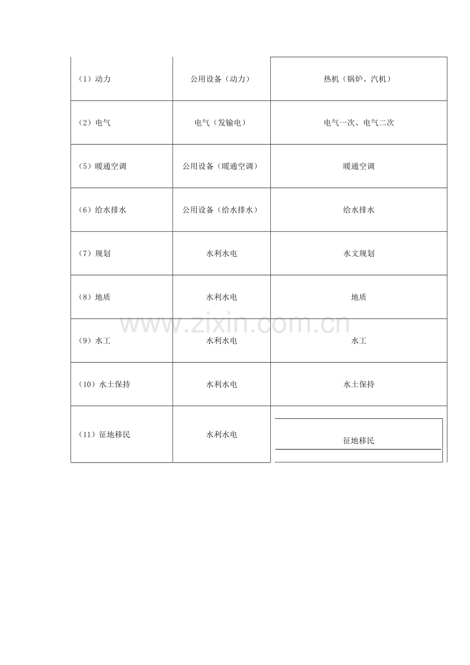 送变电乙级资质办理-电力行业资质申请资料流程条件.doc_第3页