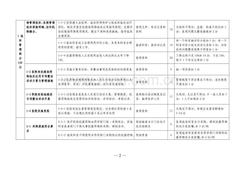 抗生素合理应用检查标准.doc_第2页