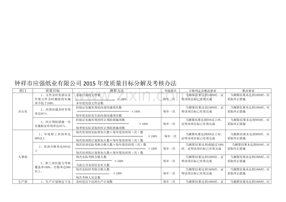 2015年度质量目标分解及考核办法(已做好打印下发各部门).doc_第1页