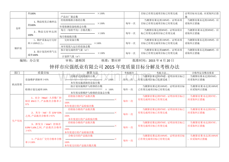 2015年度质量目标分解及考核办法(已做好打印下发各部门).doc_第3页