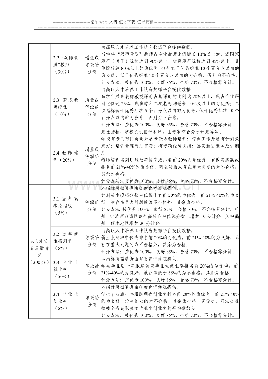 浙江省高教师教职院校教学工作业绩考核指标体系..doc_第2页