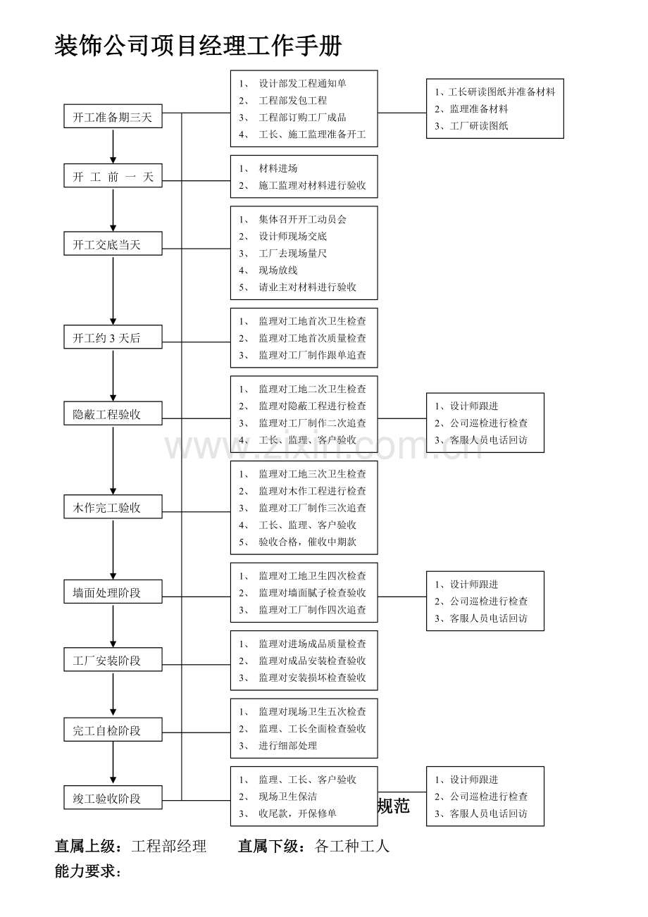 装饰项目经理职责及施工队伍管理.doc_第1页