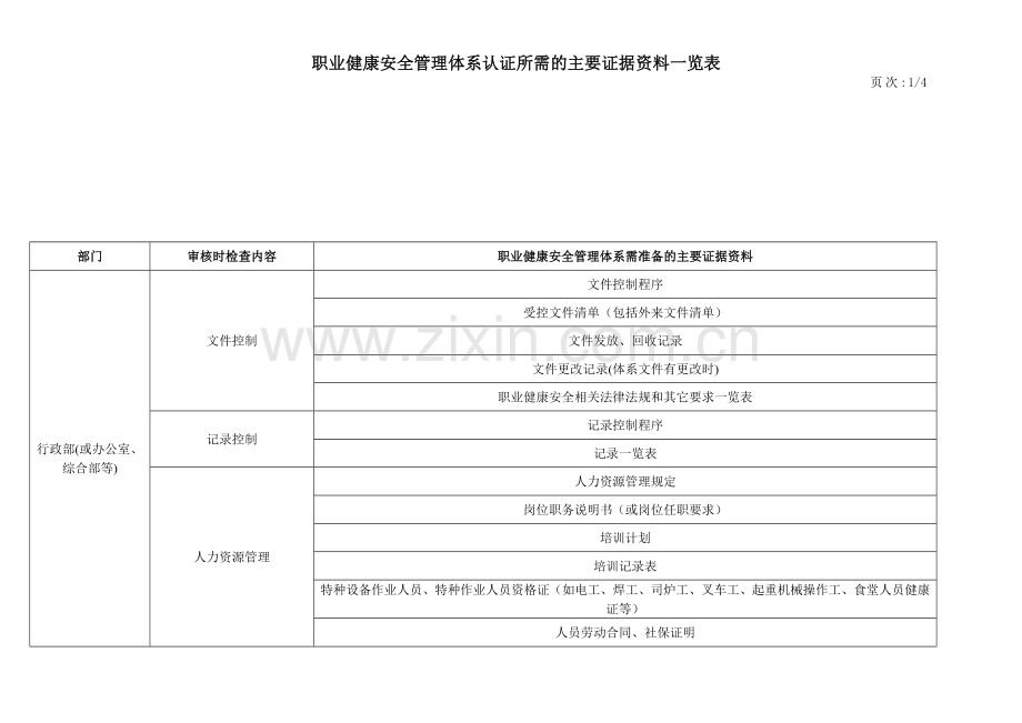 职业健康安全管理体系认证资料一览表.doc_第1页