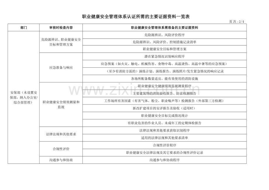 职业健康安全管理体系认证资料一览表.doc_第2页