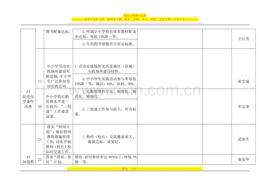 桦甸市2012年度教育重点工作目标管理责任制评估指标体系(个人分解).doc_第3页