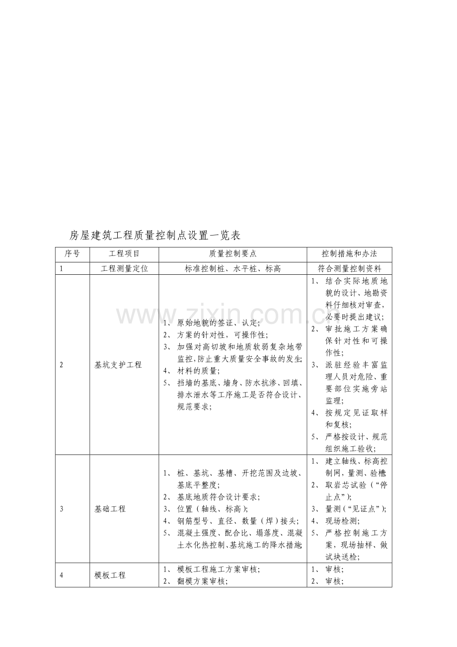 房屋建筑工程质量控制点设置一览表.doc_第1页