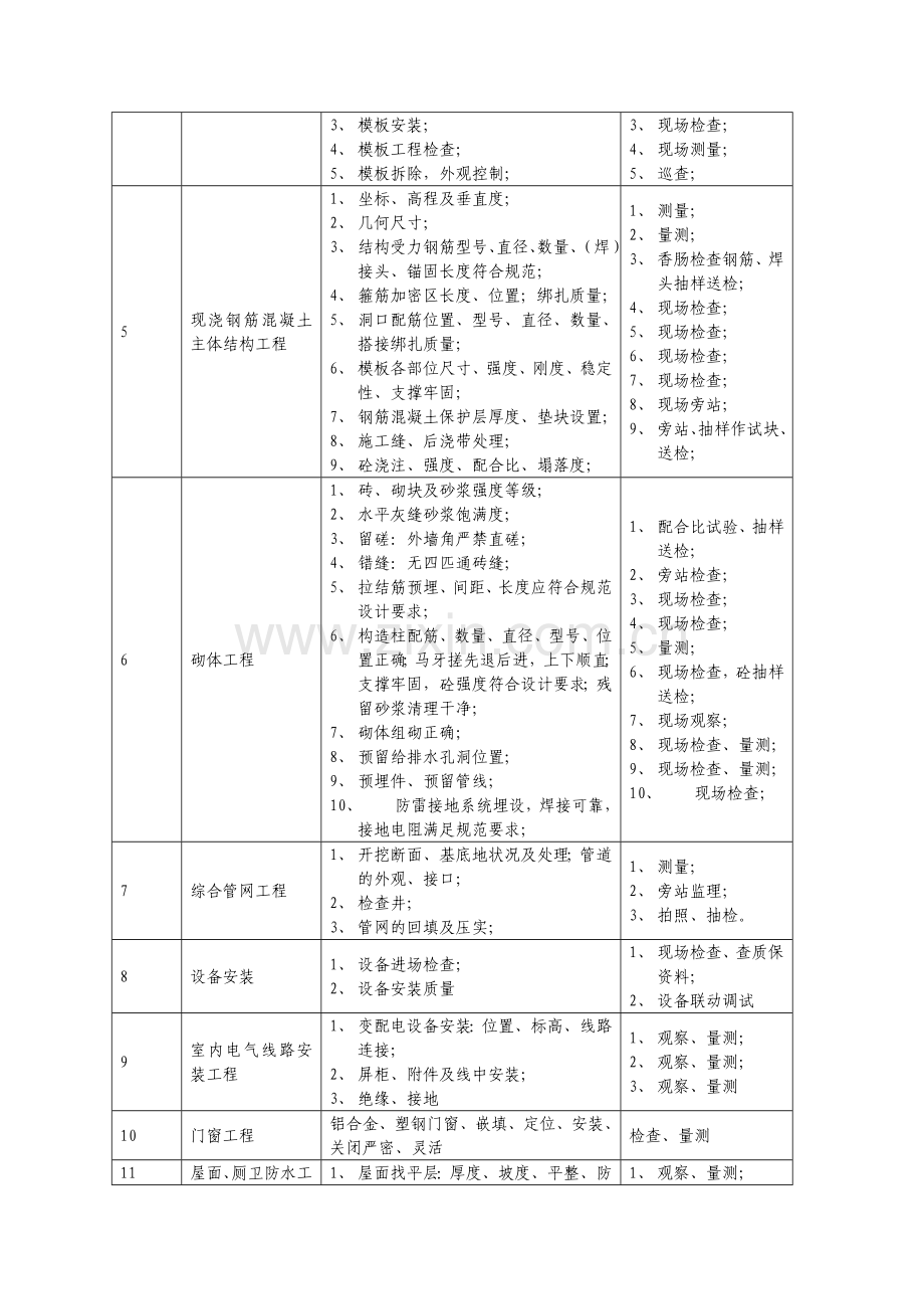 房屋建筑工程质量控制点设置一览表.doc_第2页