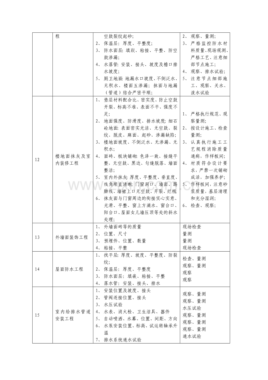 房屋建筑工程质量控制点设置一览表.doc_第3页