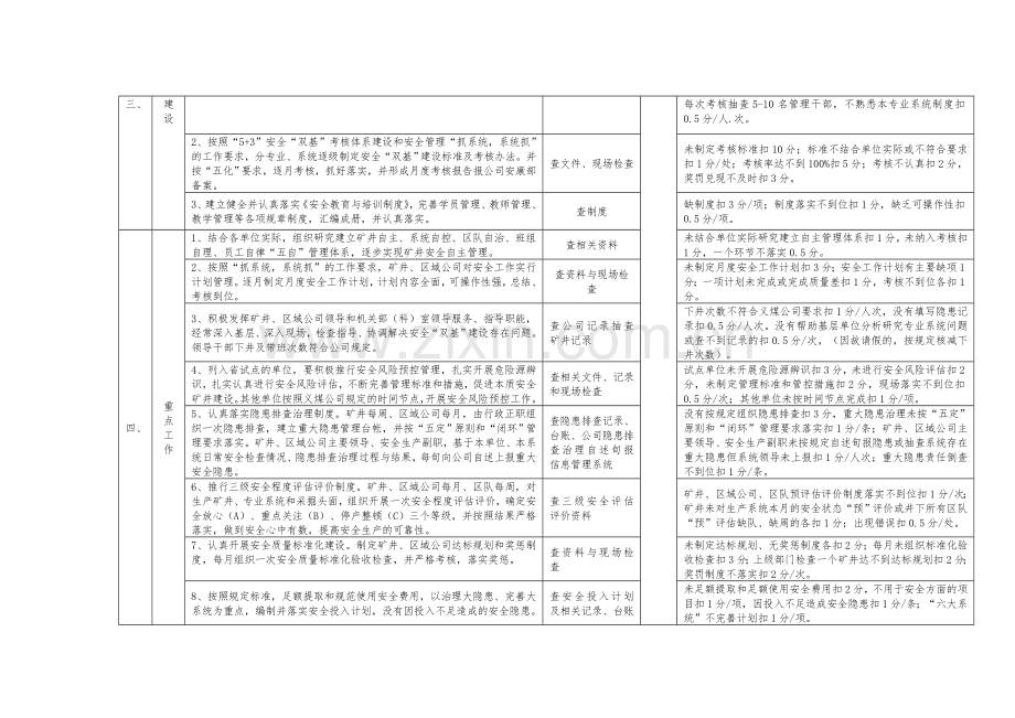 义煤2014年“双基”考核标准(草稿)..doc_第2页