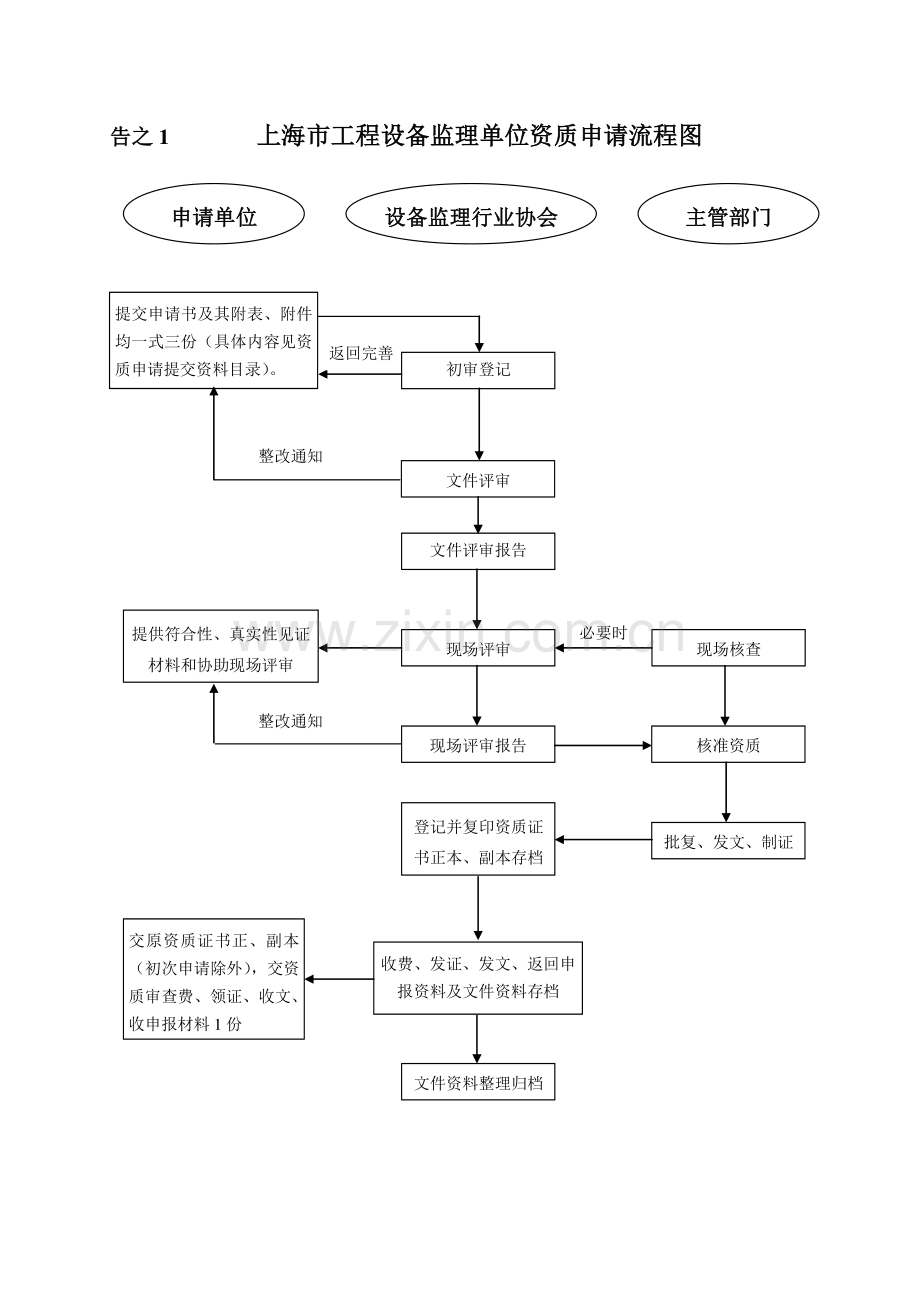 告之1-上海市工程设备监理单位资质申请流程图.doc_第1页