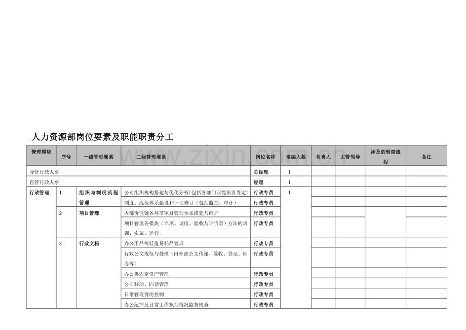 人力资源部岗位要素及职能职责分工.doc_第1页