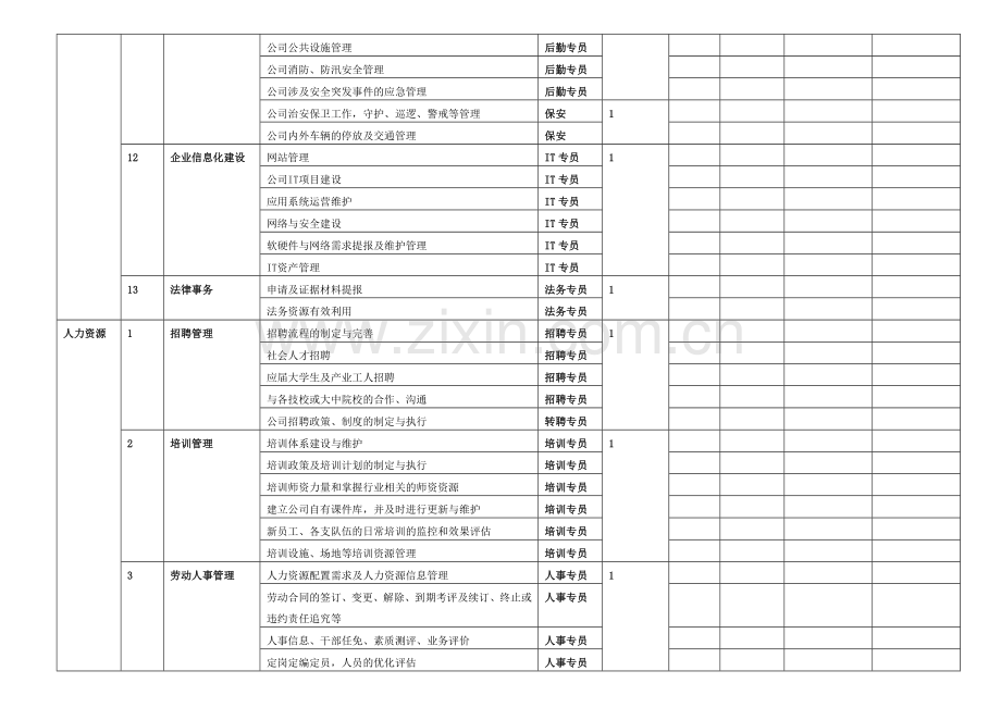 人力资源部岗位要素及职能职责分工.doc_第3页