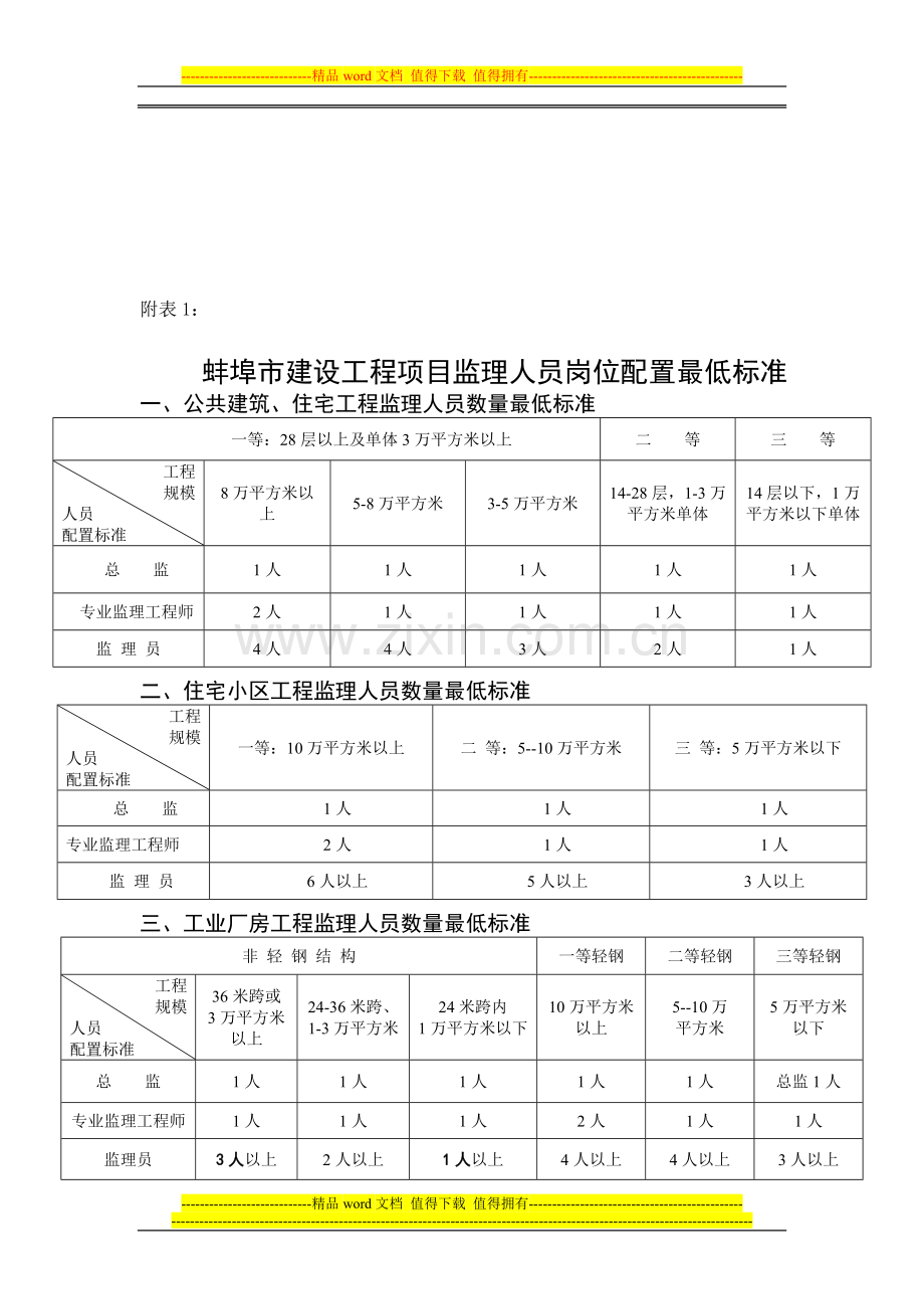 蚌埠市建设工程项目监理人员岗位配置最低标准.doc_第1页