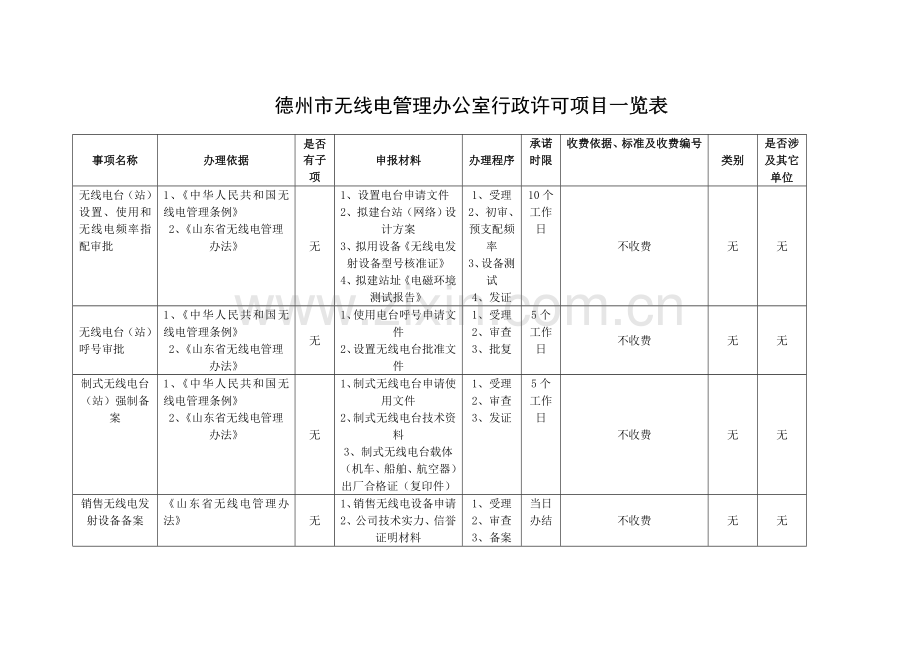 德州市无线电管理办公室行政许可项目一览表.doc_第1页