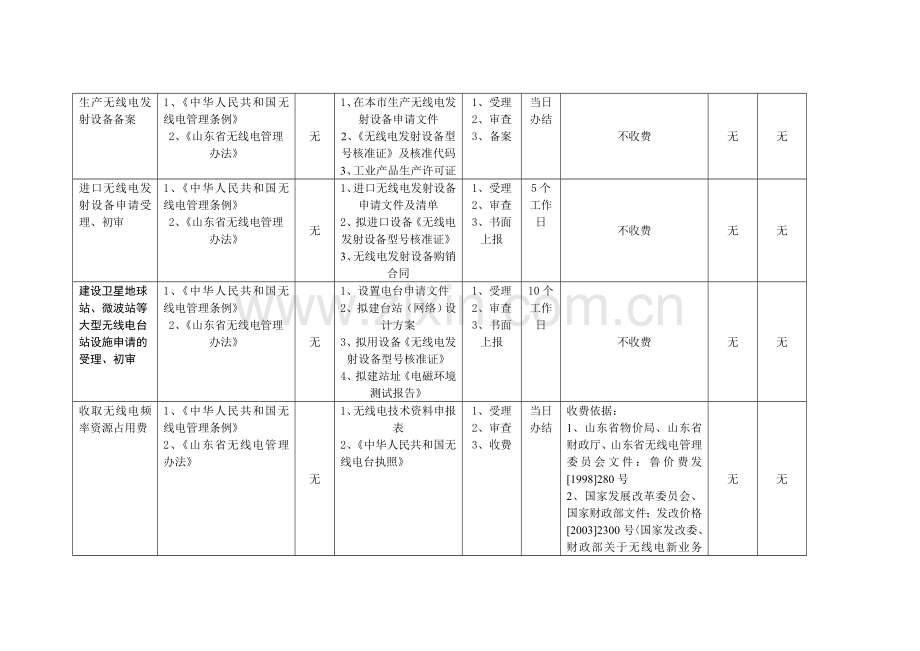 德州市无线电管理办公室行政许可项目一览表.doc_第2页