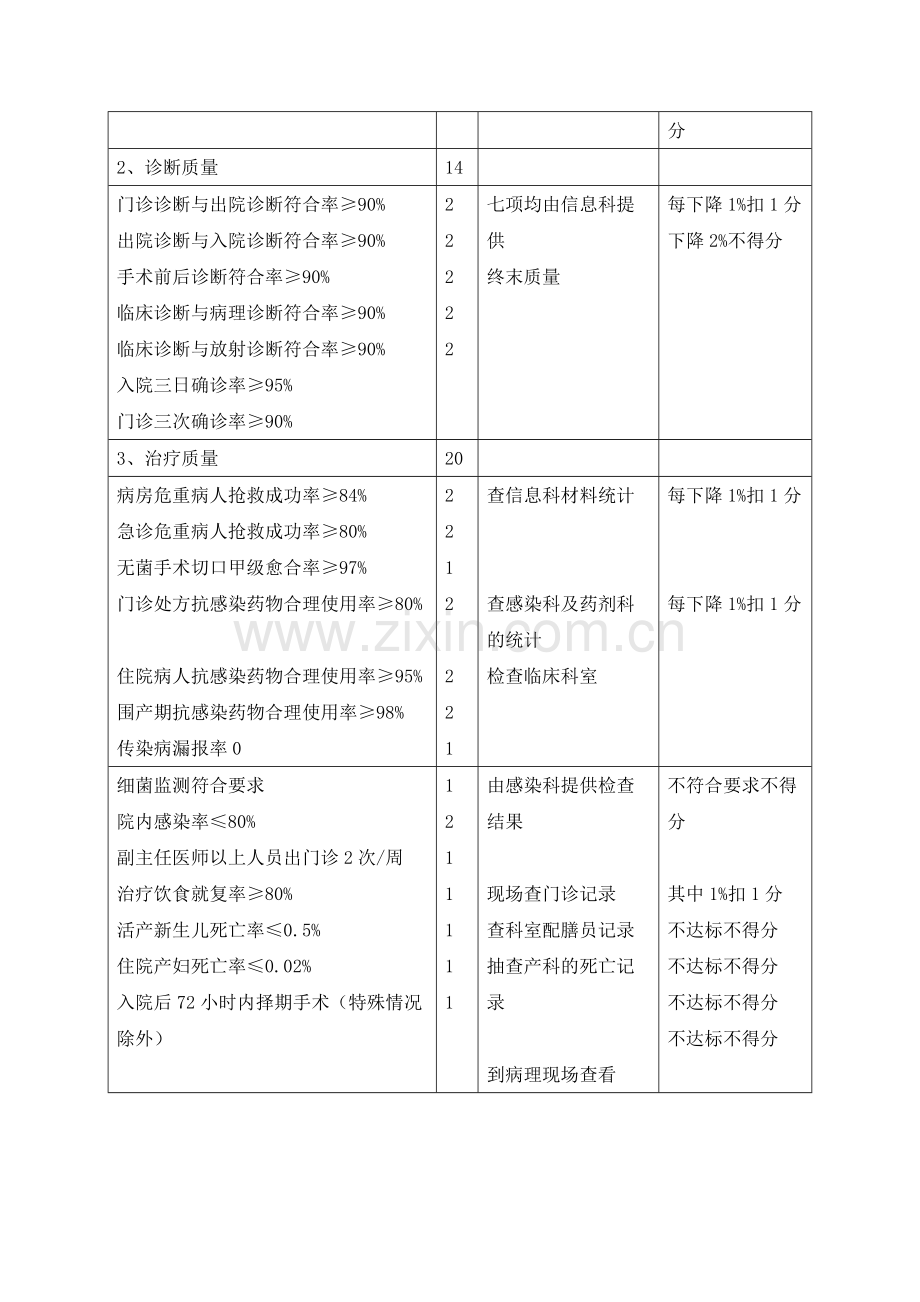 临床科医疗质量管理标准及考核标准.doc_第3页