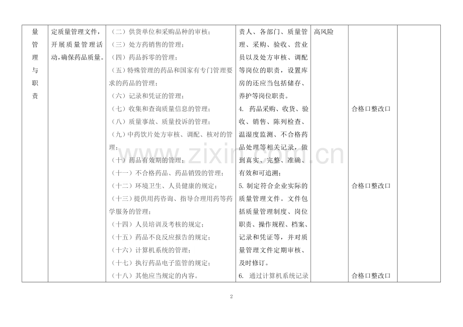 有限公司门店GSP管理风险评估表.doc_第2页