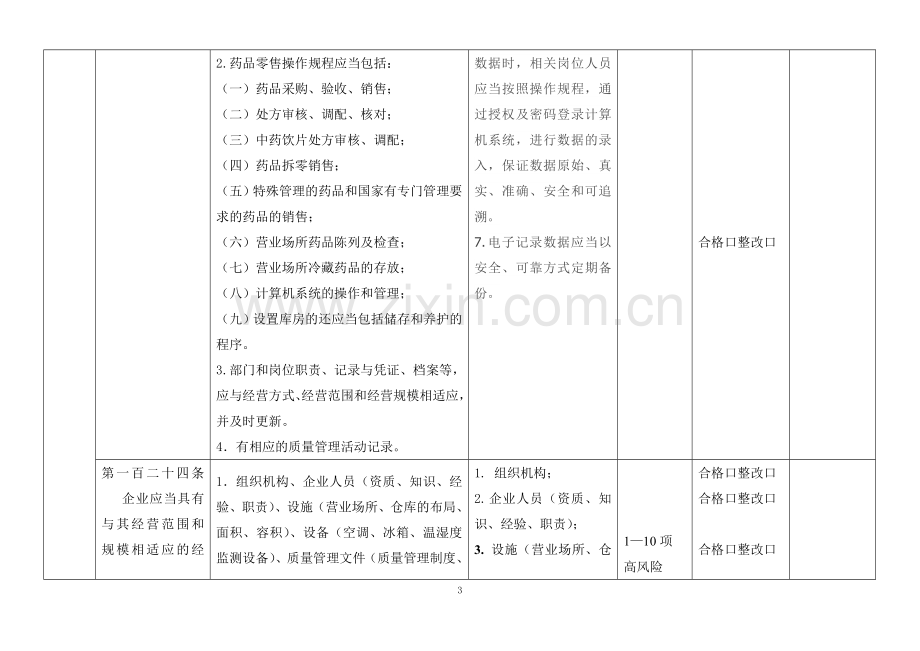 有限公司门店GSP管理风险评估表.doc_第3页