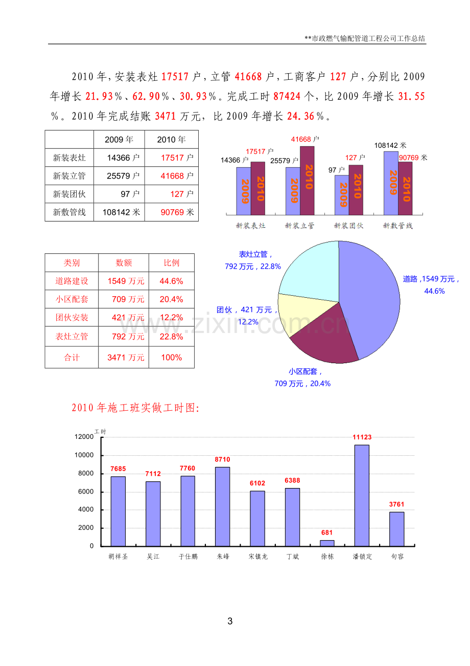 2010年度目标任务完成情况工作总结.doc_第3页