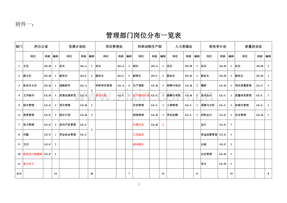 管理部门职责调整建议.doc_第3页