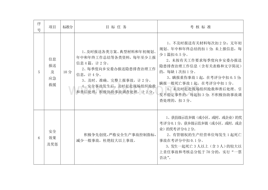 2016年度安全生产工作目标管理考核细则.doc_第3页