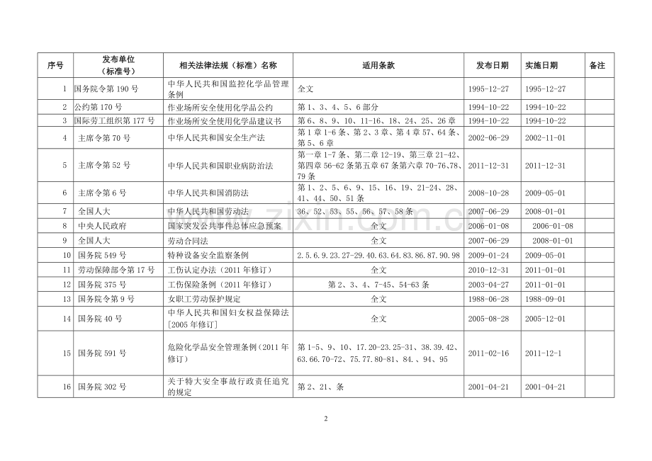 1--2012法律法规清单.doc_第2页